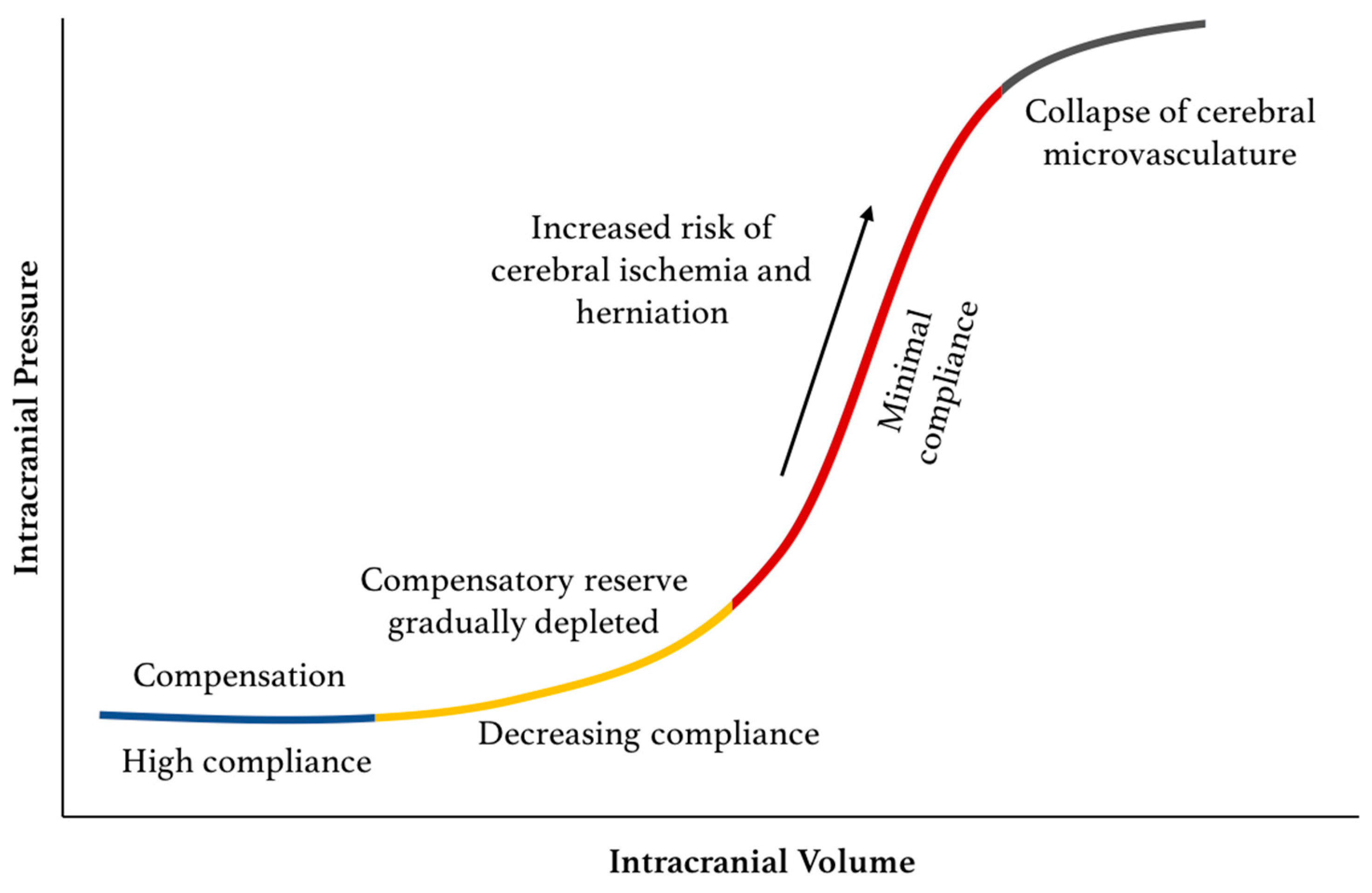 Intracranial pressure-volume curve
