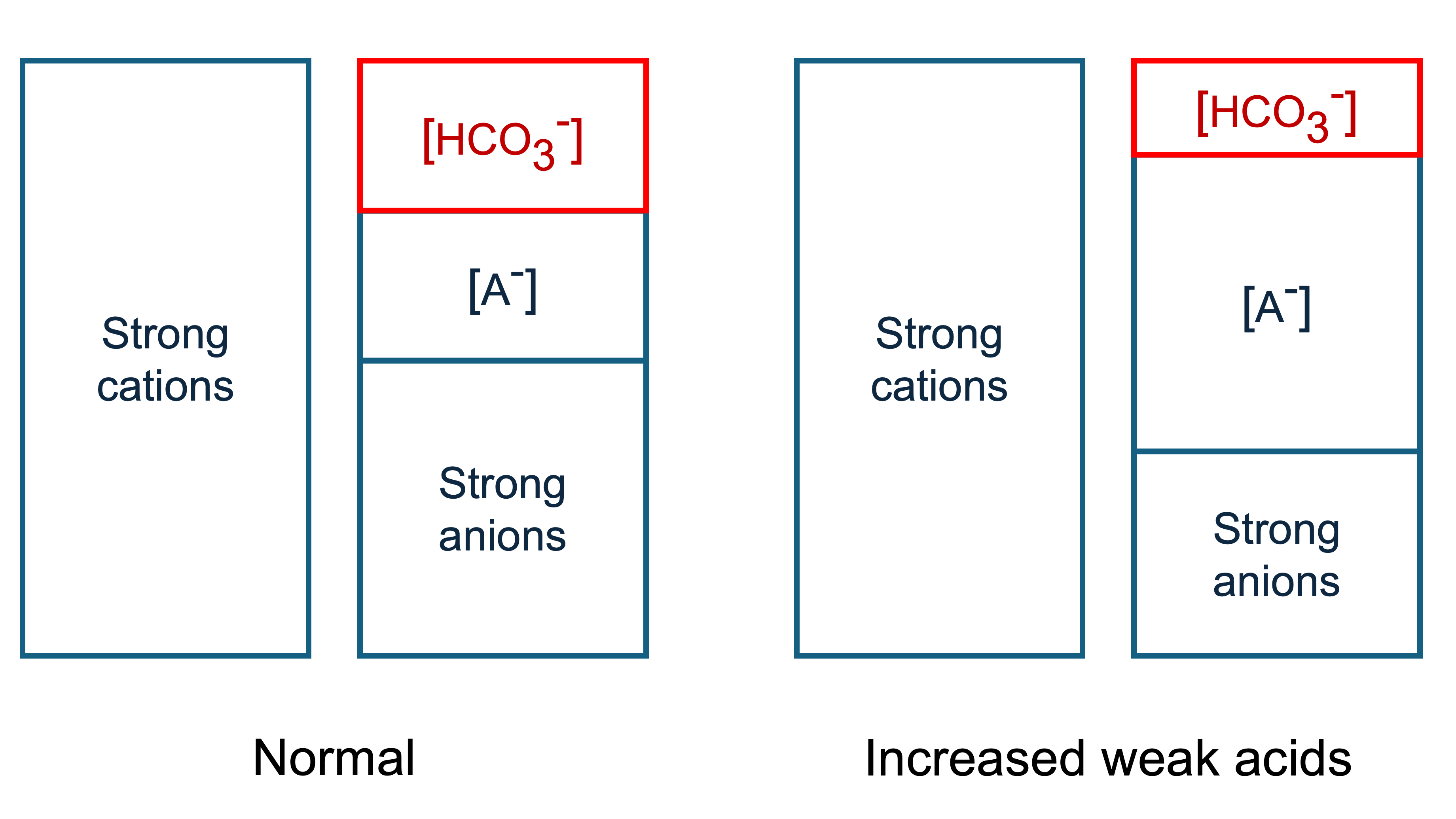 Adding weak acids